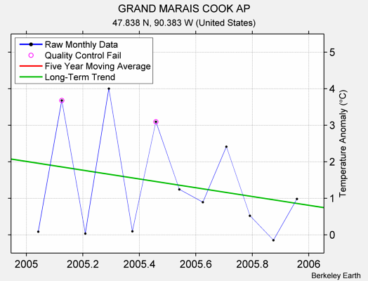 GRAND MARAIS COOK AP Raw Mean Temperature