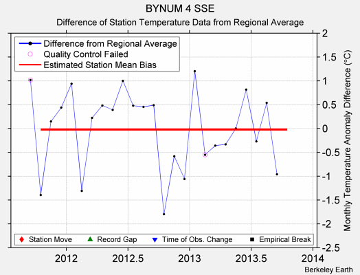 BYNUM 4 SSE difference from regional expectation