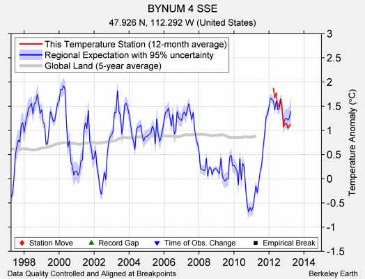 BYNUM 4 SSE comparison to regional expectation