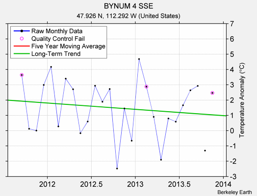 BYNUM 4 SSE Raw Mean Temperature