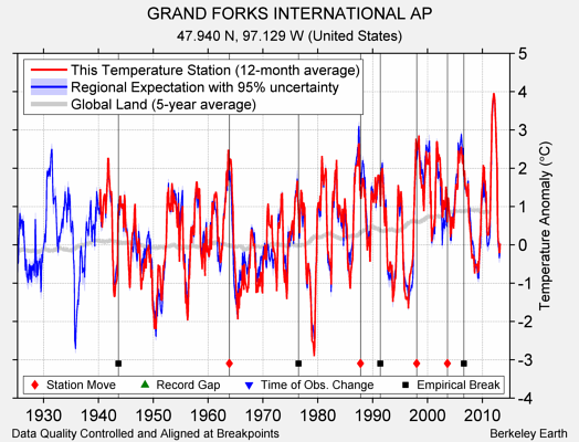GRAND FORKS INTERNATIONAL AP comparison to regional expectation