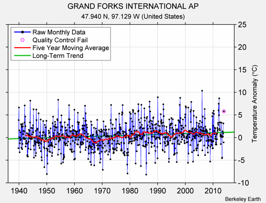 GRAND FORKS INTERNATIONAL AP Raw Mean Temperature