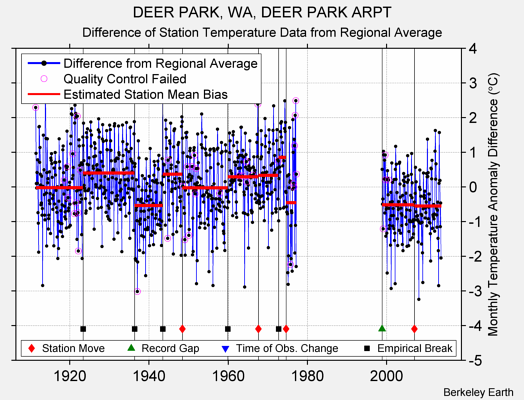 DEER PARK, WA, DEER PARK ARPT difference from regional expectation