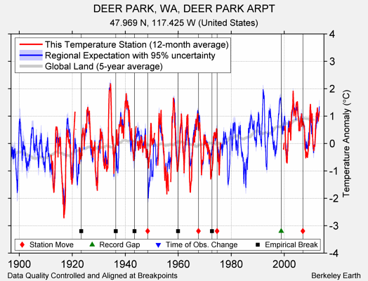 DEER PARK, WA, DEER PARK ARPT comparison to regional expectation