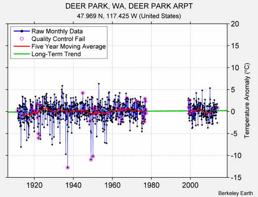 DEER PARK, WA, DEER PARK ARPT Raw Mean Temperature