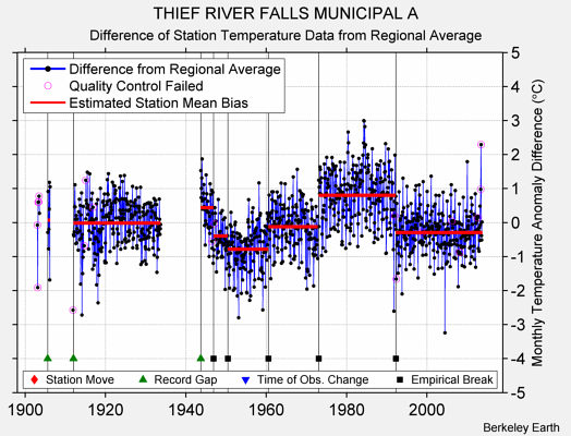 THIEF RIVER FALLS MUNICIPAL A difference from regional expectation