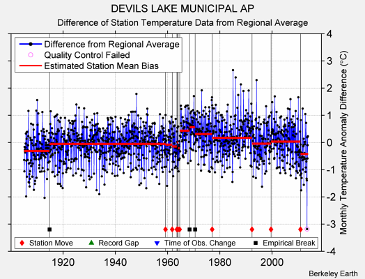 DEVILS LAKE MUNICIPAL AP difference from regional expectation