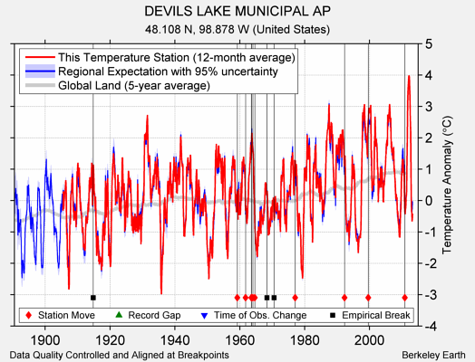 DEVILS LAKE MUNICIPAL AP comparison to regional expectation