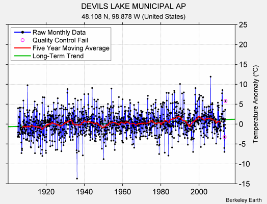 DEVILS LAKE MUNICIPAL AP Raw Mean Temperature