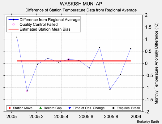 WASKISH MUNI AP difference from regional expectation