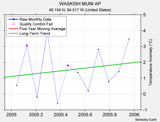 WASKISH MUNI AP Raw Mean Temperature