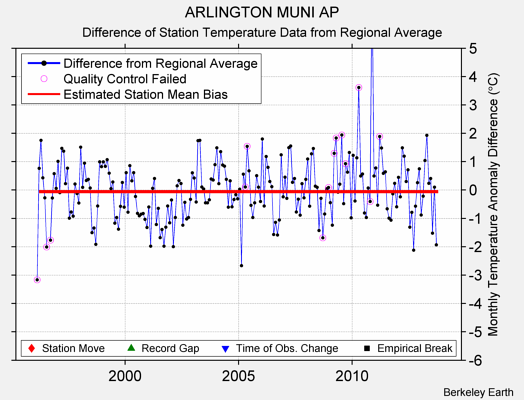 ARLINGTON MUNI AP difference from regional expectation