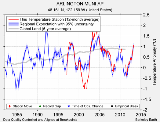 ARLINGTON MUNI AP comparison to regional expectation