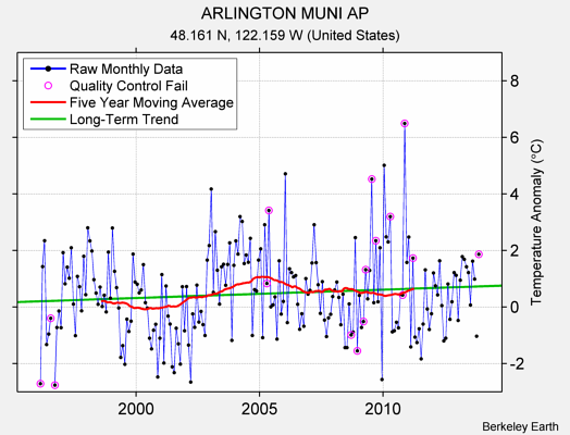 ARLINGTON MUNI AP Raw Mean Temperature