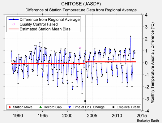 CHITOSE (JASDF) difference from regional expectation