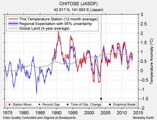 CHITOSE (JASDF) comparison to regional expectation