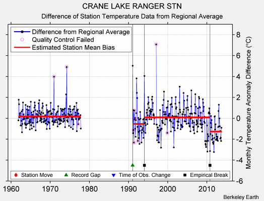 CRANE LAKE RANGER STN difference from regional expectation