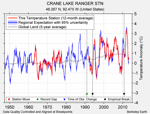 CRANE LAKE RANGER STN comparison to regional expectation