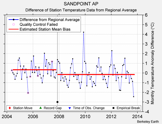 SANDPOINT AP difference from regional expectation