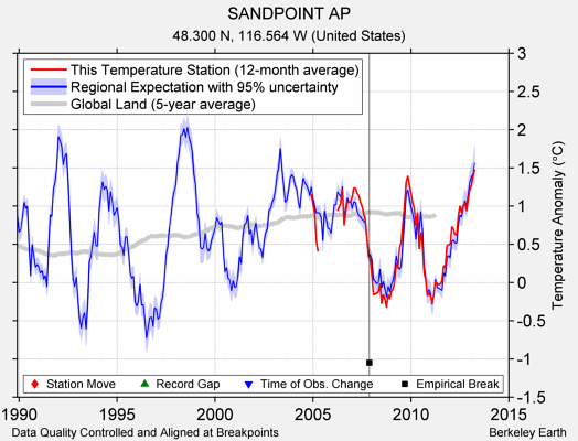 SANDPOINT AP comparison to regional expectation