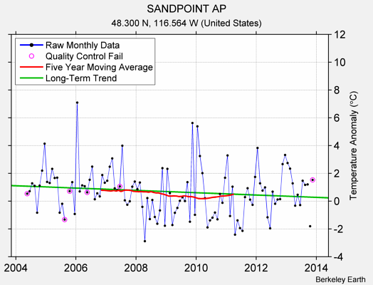 SANDPOINT AP Raw Mean Temperature