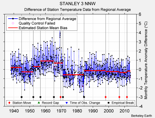 STANLEY 3 NNW difference from regional expectation