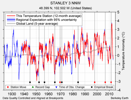 STANLEY 3 NNW comparison to regional expectation