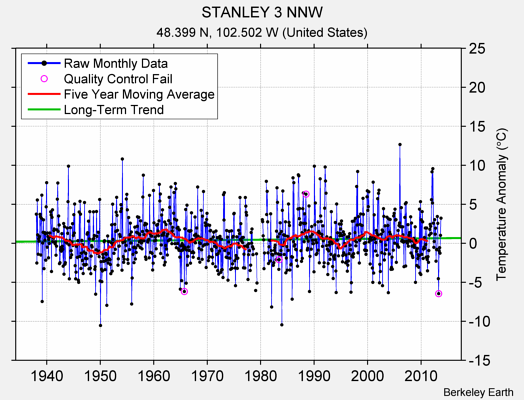 STANLEY 3 NNW Raw Mean Temperature