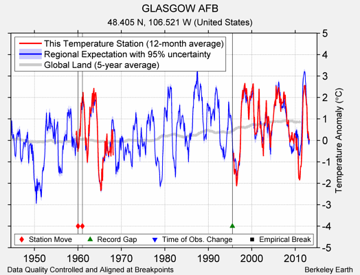 GLASGOW AFB comparison to regional expectation