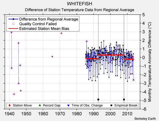 WHITEFISH difference from regional expectation