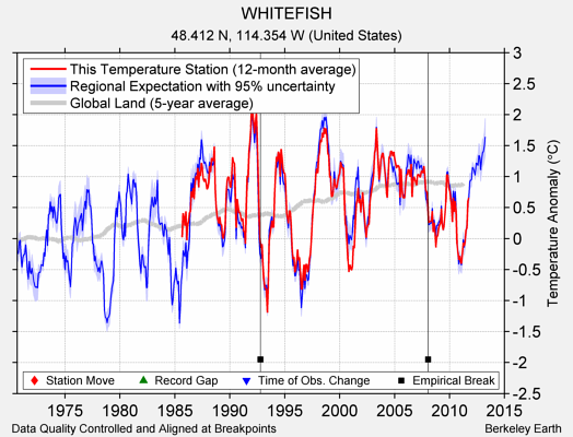 WHITEFISH comparison to regional expectation