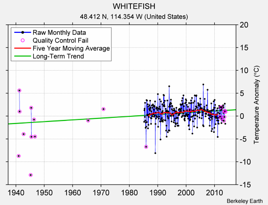 WHITEFISH Raw Mean Temperature