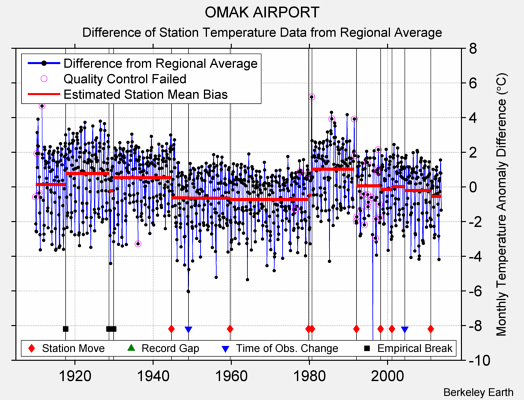 OMAK AIRPORT difference from regional expectation