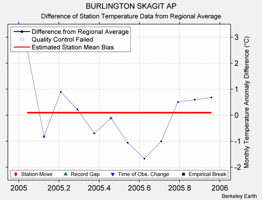 BURLINGTON SKAGIT AP difference from regional expectation