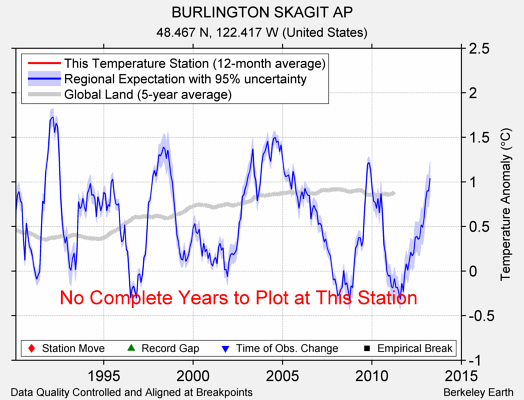 BURLINGTON SKAGIT AP comparison to regional expectation