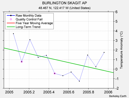 BURLINGTON SKAGIT AP Raw Mean Temperature