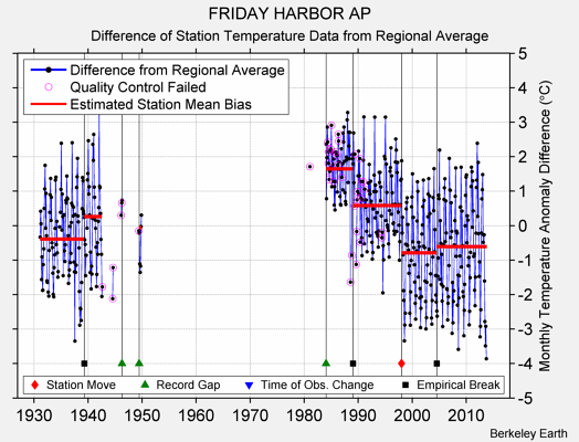 FRIDAY HARBOR AP difference from regional expectation