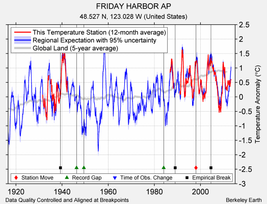 FRIDAY HARBOR AP comparison to regional expectation