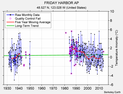 FRIDAY HARBOR AP Raw Mean Temperature