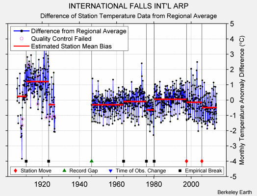 INTERNATIONAL FALLS INT'L ARP difference from regional expectation