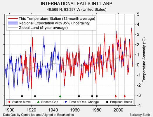 INTERNATIONAL FALLS INT'L ARP comparison to regional expectation