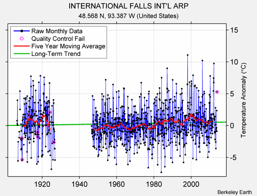 INTERNATIONAL FALLS INT'L ARP Raw Mean Temperature