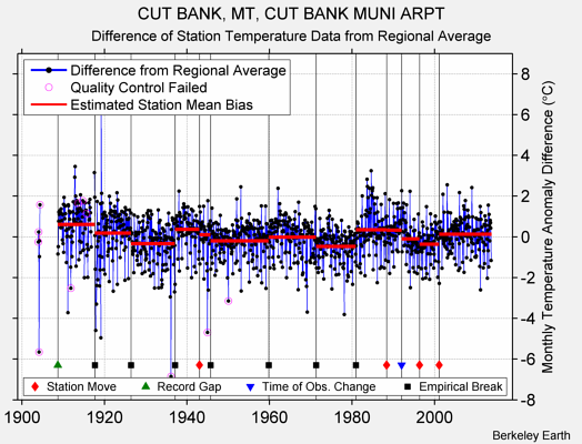 CUT BANK, MT, CUT BANK MUNI ARPT difference from regional expectation