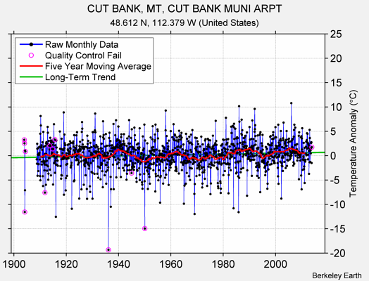 CUT BANK, MT, CUT BANK MUNI ARPT Raw Mean Temperature