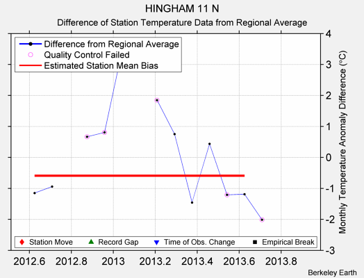 HINGHAM 11 N difference from regional expectation