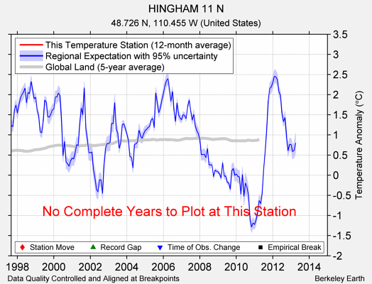 HINGHAM 11 N comparison to regional expectation