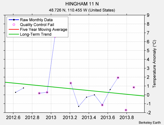 HINGHAM 11 N Raw Mean Temperature