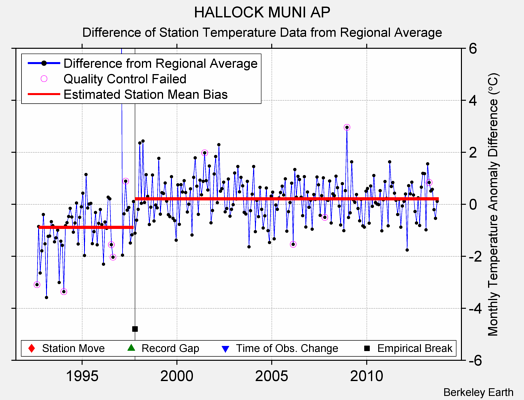 HALLOCK MUNI AP difference from regional expectation