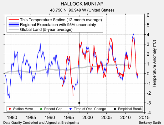 HALLOCK MUNI AP comparison to regional expectation