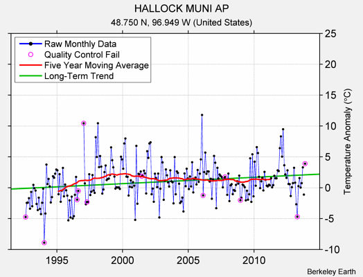 HALLOCK MUNI AP Raw Mean Temperature